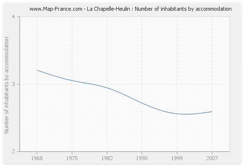 La Chapelle-Heulin : Number of inhabitants by accommodation
